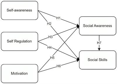 From self-awareness to social savvy: how intrapersonal skills shape interpersonal competence in university students